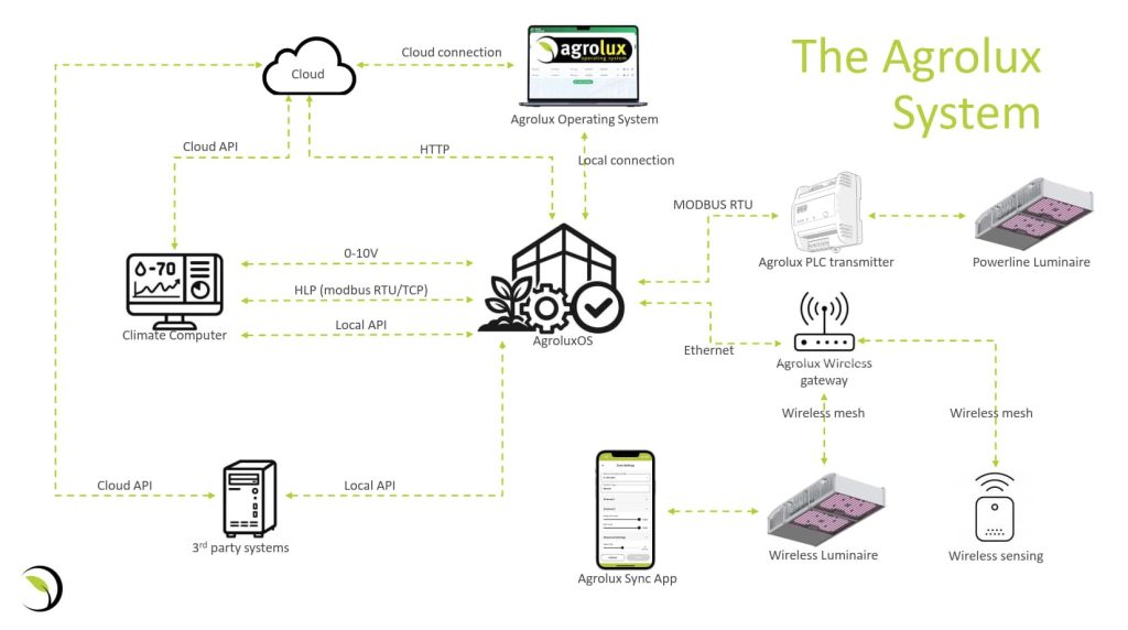 The Agrolux System