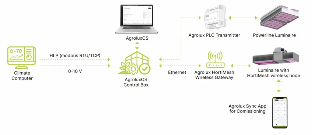 The Agrolux System